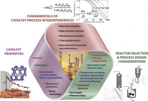 Kinetic studies and Catalytic processes
