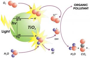 Photocatalysis and Heterogeneous Catalysis